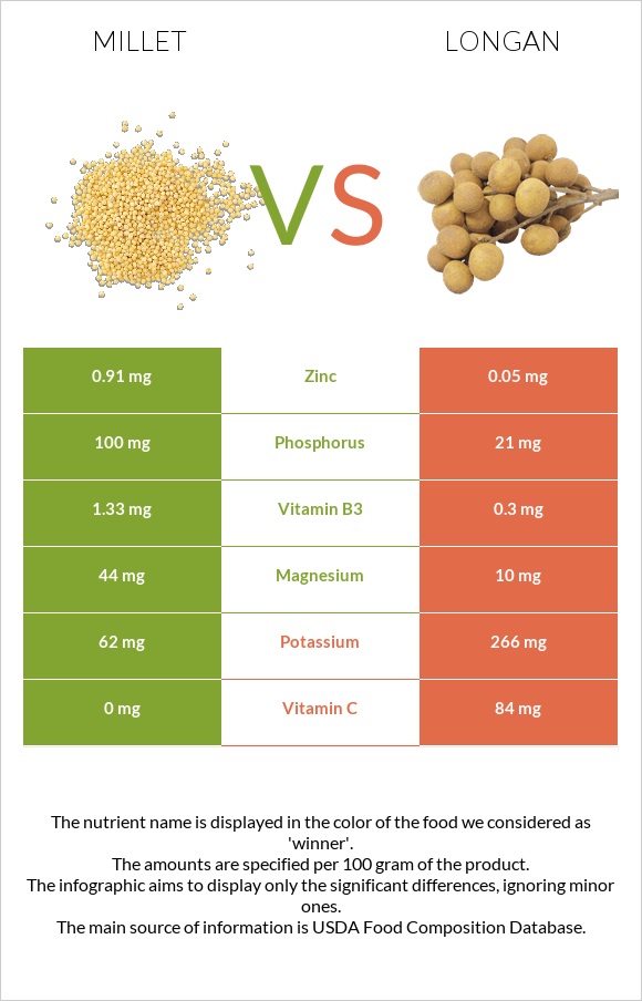 Millet vs. Longan — In-Depth Nutrition Comparison