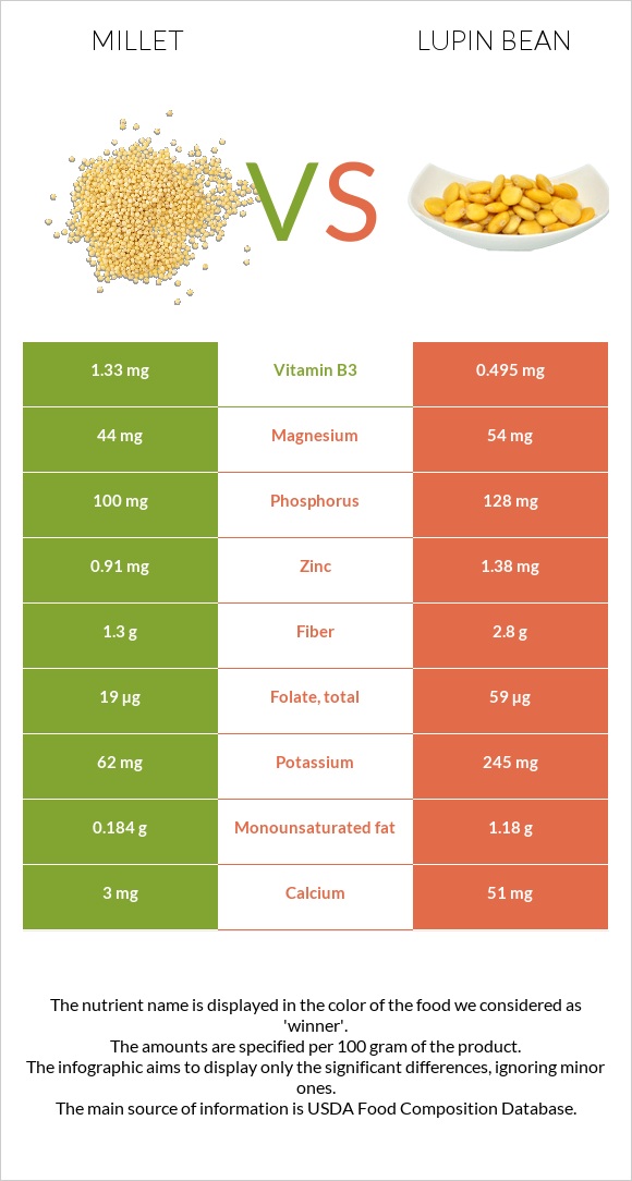 Կորեկ vs Լոբի լուպին infographic