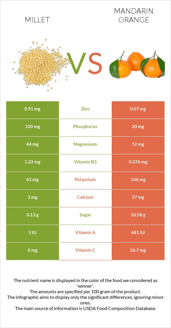 Millet vs. Mandarin orange — InDepth Nutrition Comparison