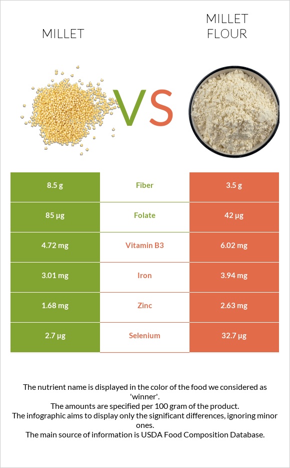 Millet vs Millet flour infographic