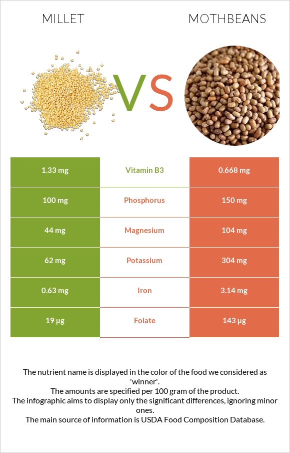 Millet vs Mothbeans infographic