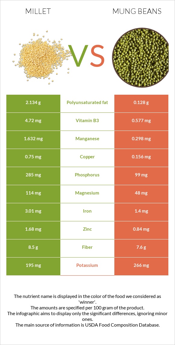 Կորեկ vs Mung beans infographic