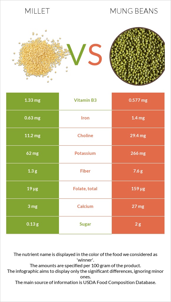 Millet vs Mung beans infographic