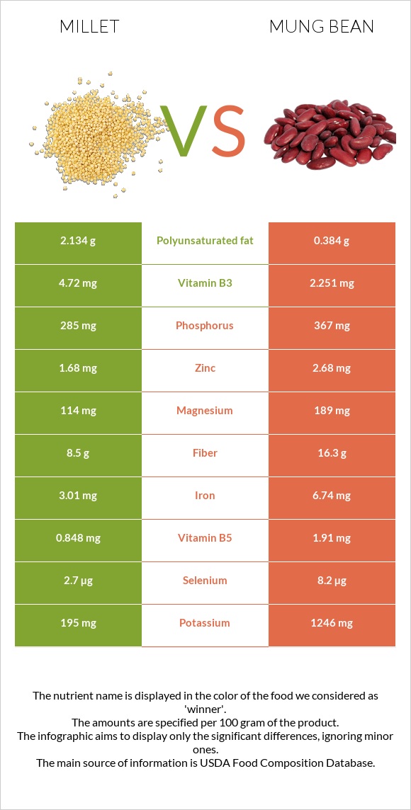Millet vs Mung bean infographic