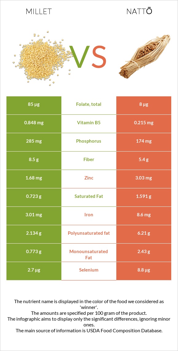 Millet vs Nattō infographic