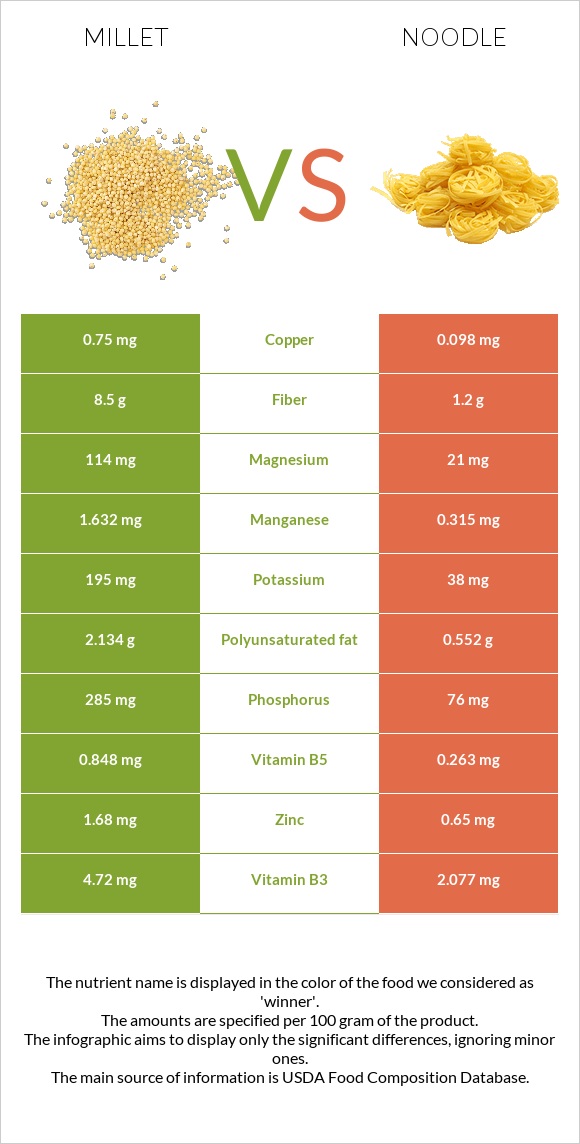 Millet vs Noodle infographic