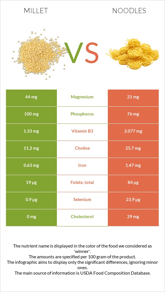 Millet vs Noodles infographic