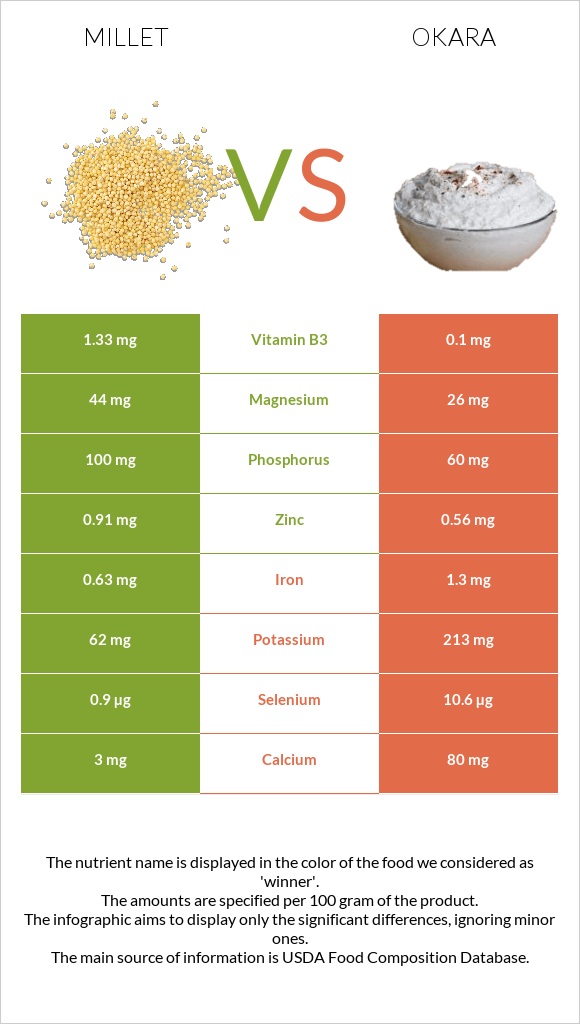 Millet vs Okara infographic