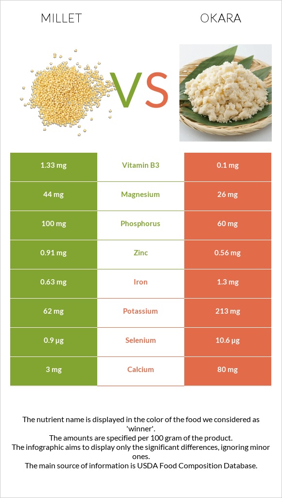 Կորեկ vs Okara infographic