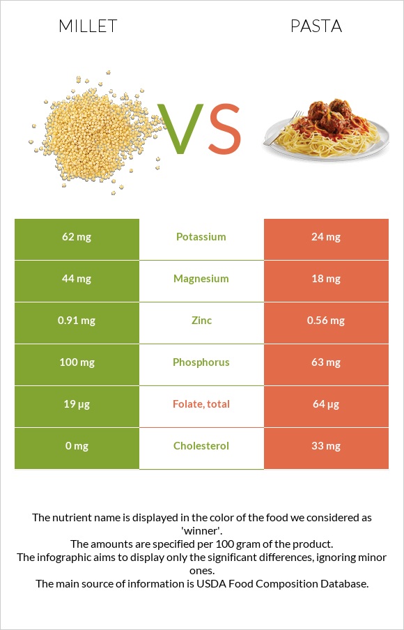 Կորեկ vs Մակարոն infographic