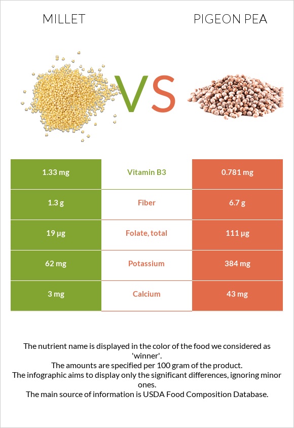 Millet vs Pigeon pea infographic