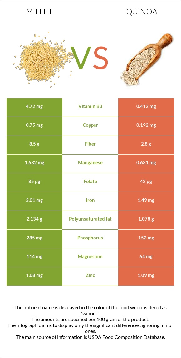 Millet vs Quinoa infographic