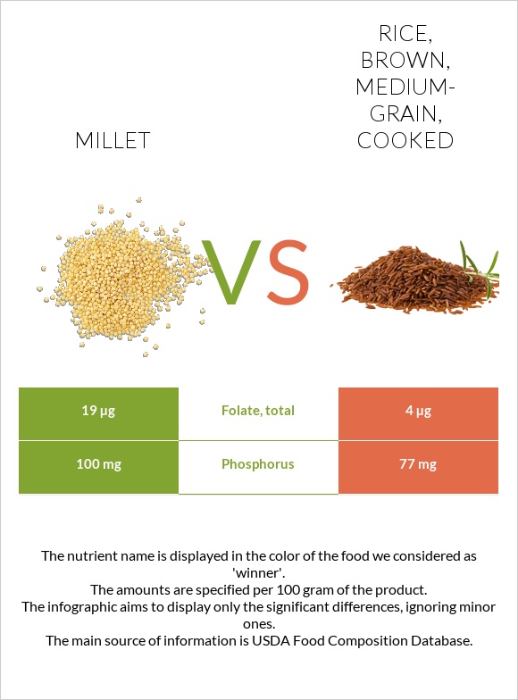 Millet vs. Rice, brown, mediumgrain, cooked — InDepth Nutrition