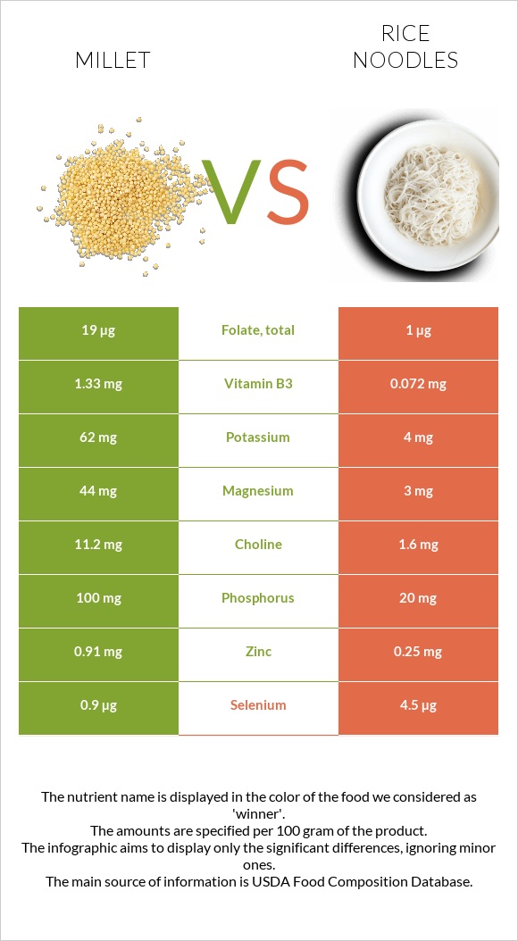 Millet vs Rice noodles infographic