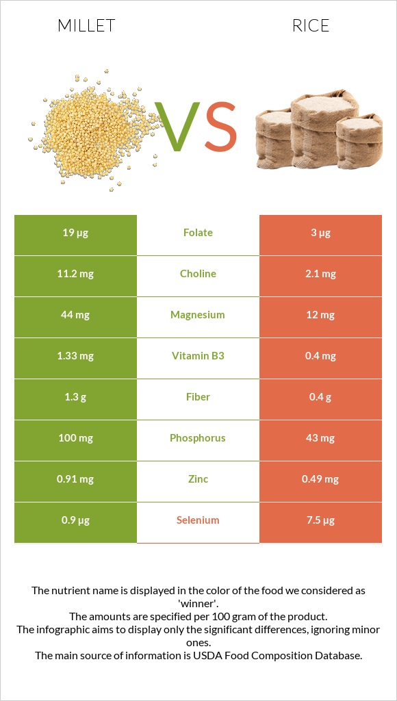 Millet vs Rice infographic