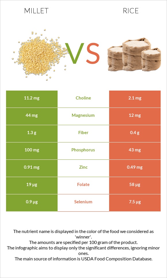 Millet vs Rice infographic