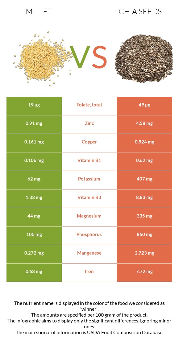 Millet vs Seed infographic