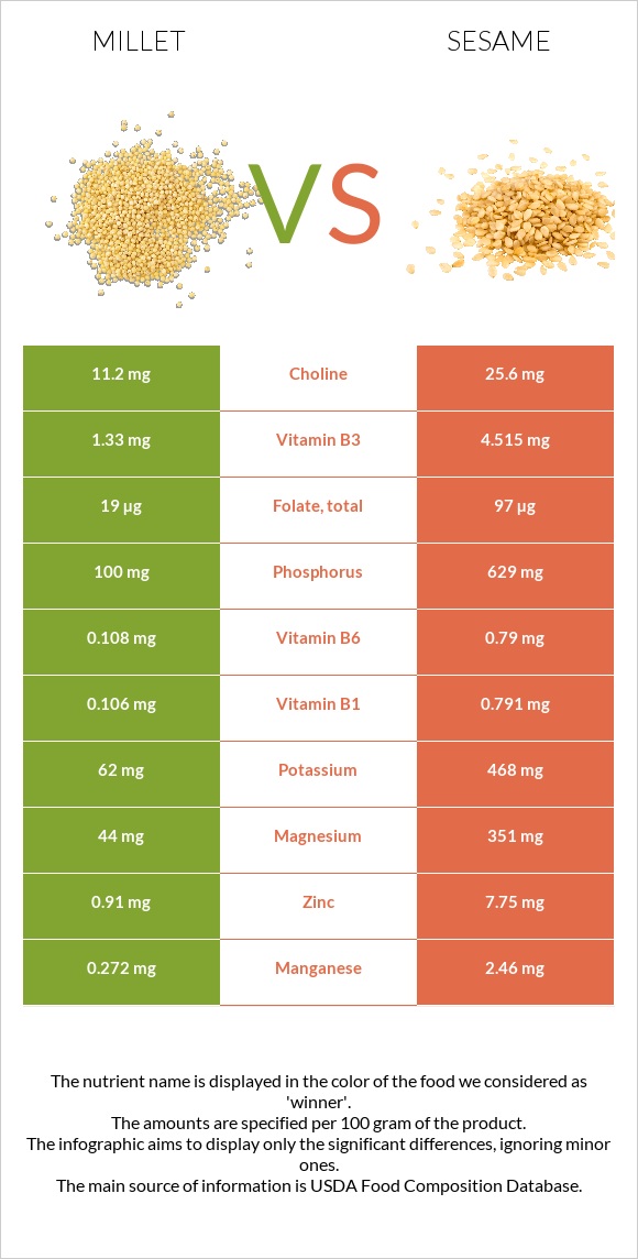 Կորեկ vs Քնջութ infographic