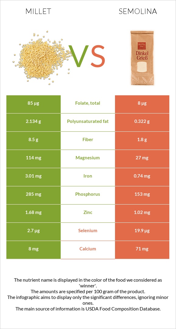 Millet vs Semolina infographic