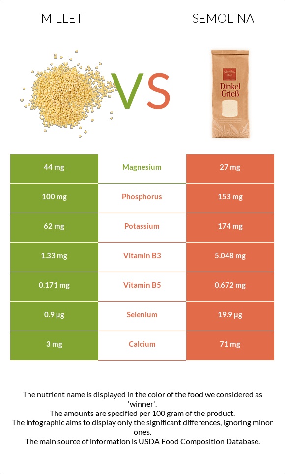 Millet vs Semolina infographic