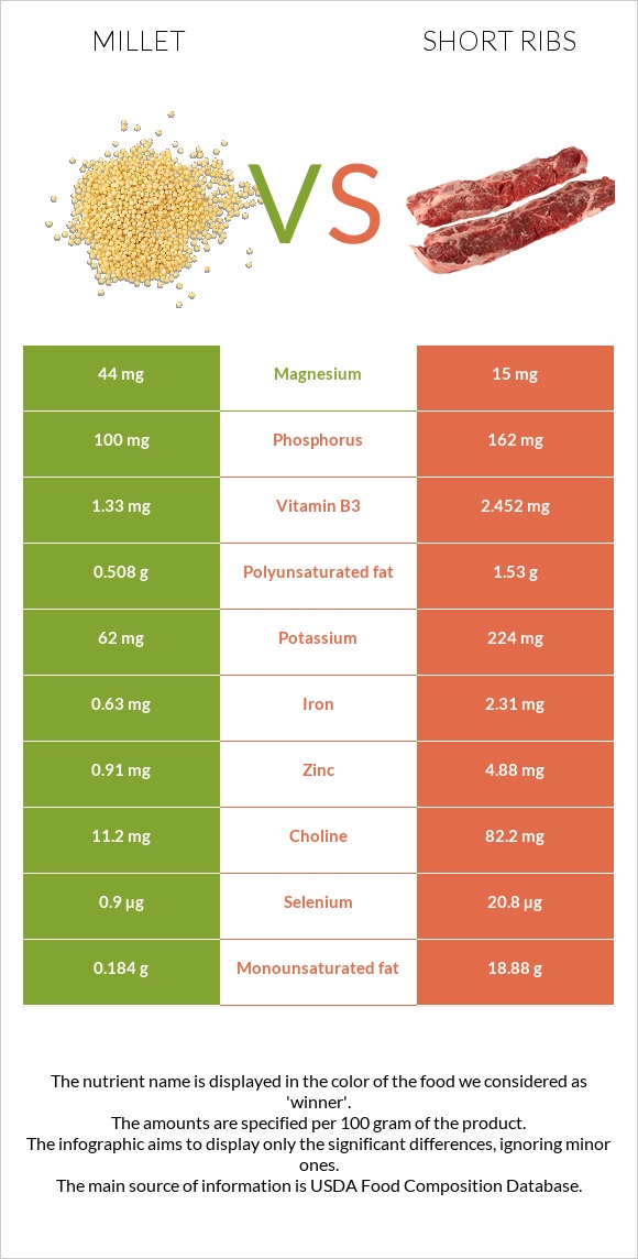 Millet vs. Short ribs — In-Depth Nutrition Comparison