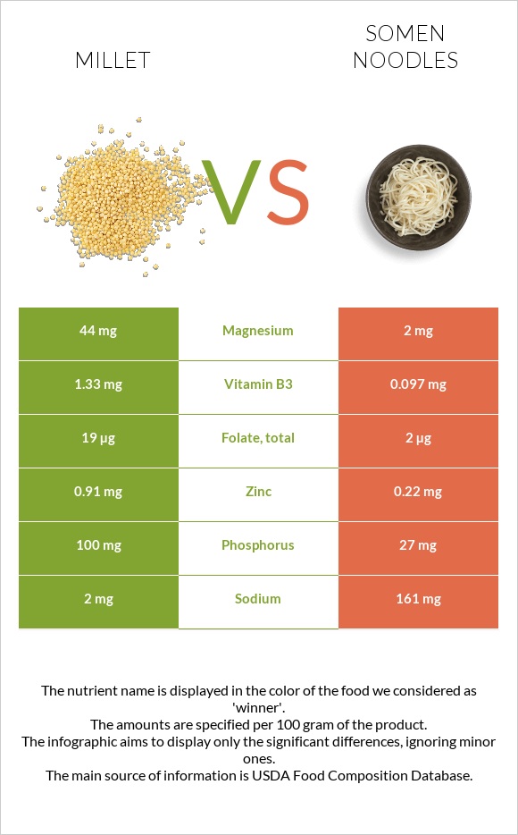 Millet vs Somen noodles infographic