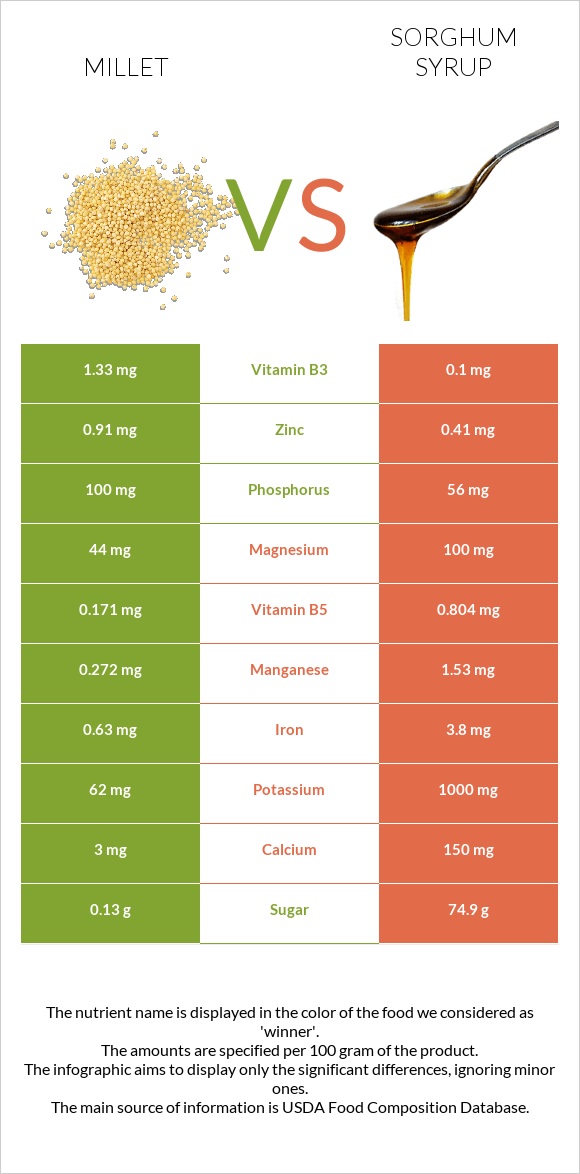 Millet vs Sorghum syrup infographic