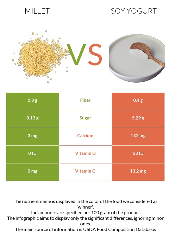 Կորեկ vs Սոյայի յոգուրտ infographic