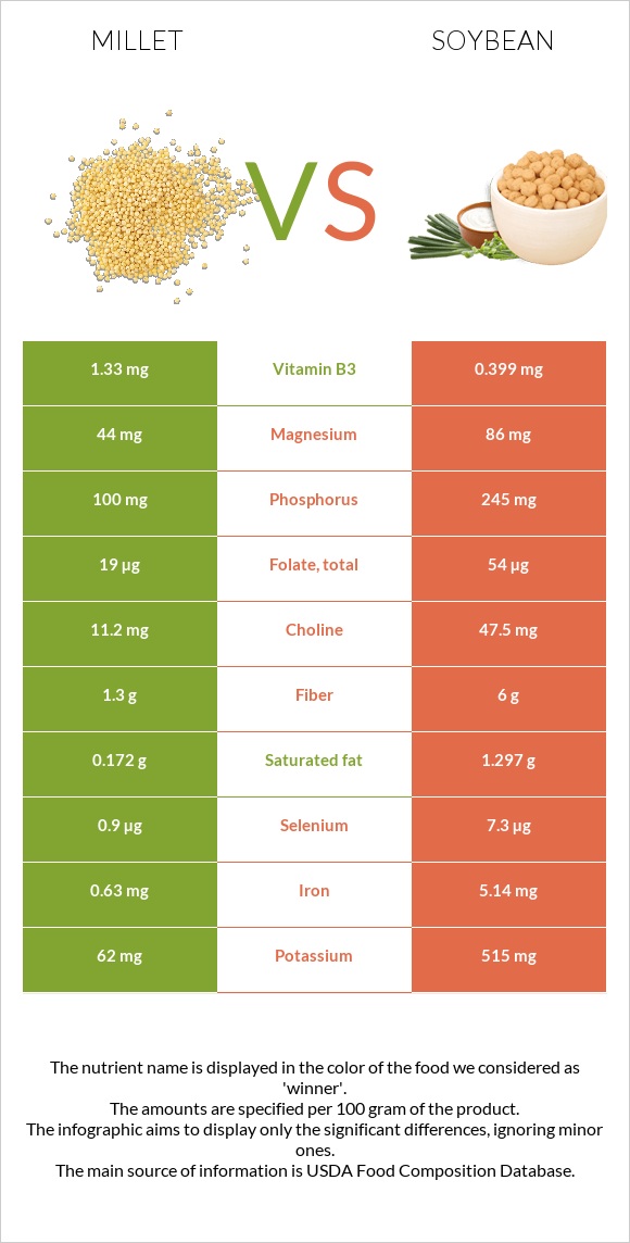 Կորեկ vs Սոյա infographic