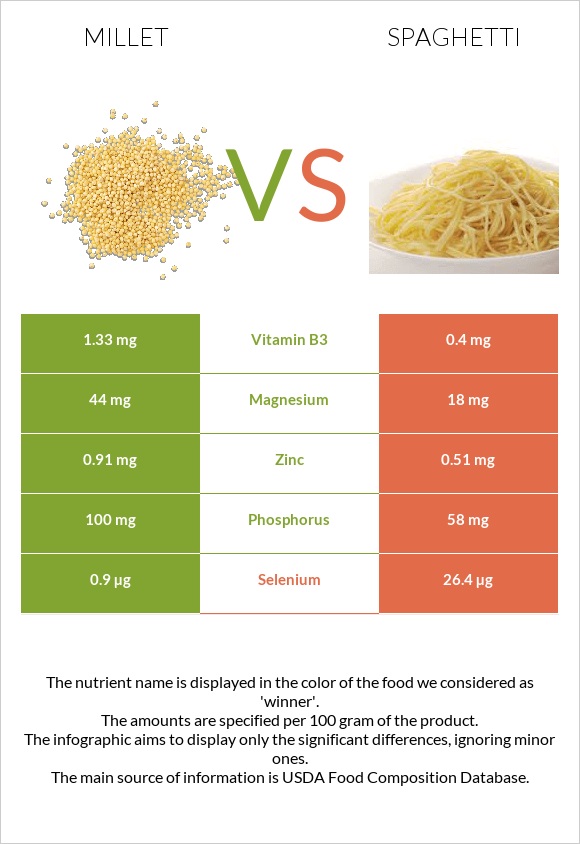 Millet vs Spaghetti infographic