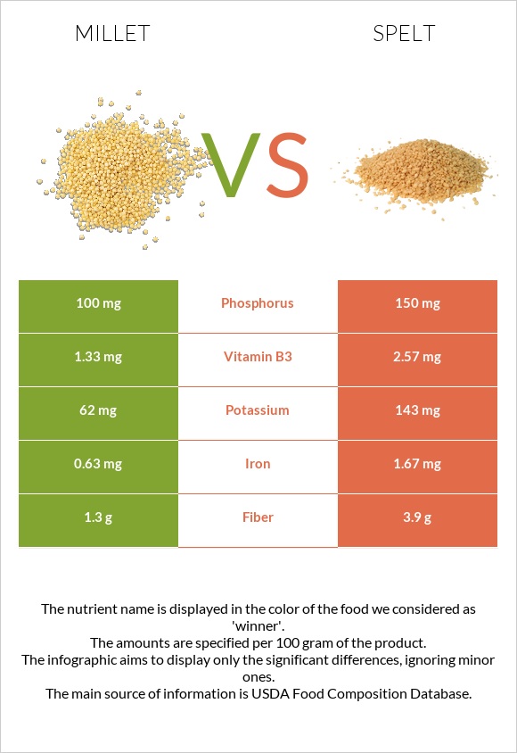 Millet vs Spelt infographic