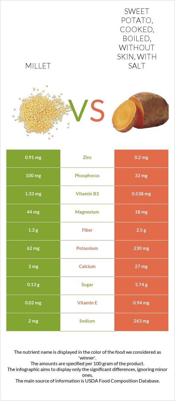 Millet vs. Sweet potato, cooked, boiled, without skin, with salt — In