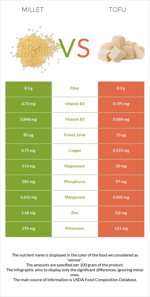 Millet vs Tofu infographic