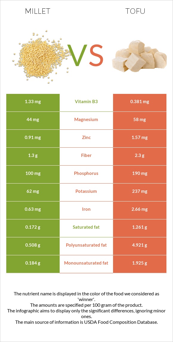 Millet vs Tofu infographic