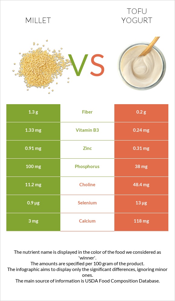 Կորեկ vs Տոֆույոգուրտ infographic