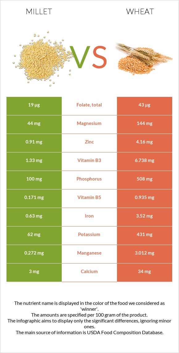 Millet vs. Wheat — InDepth Nutrition Comparison