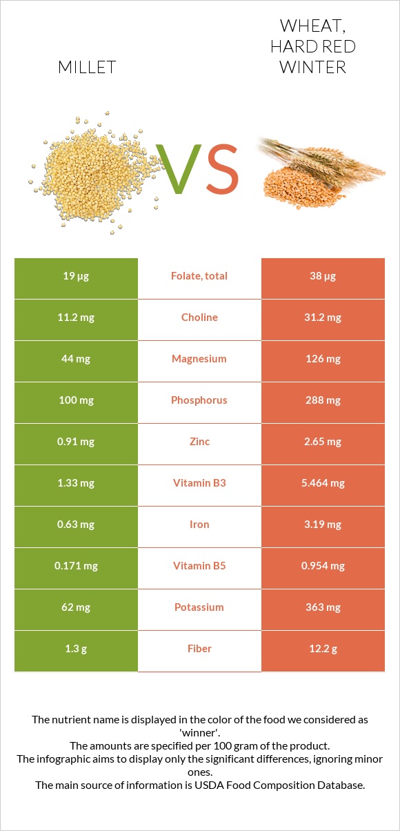 Millet vs. Wheat, hard red winter — InDepth Nutrition Comparison