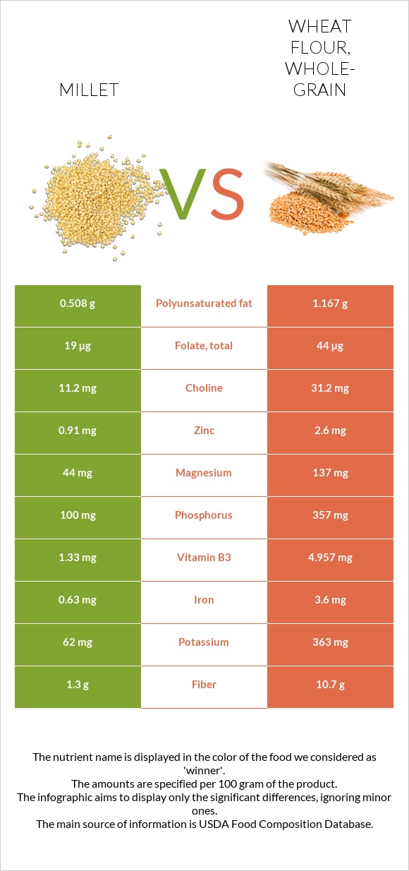Millet vs. Wheat flour, wholegrain — InDepth Nutrition Comparison