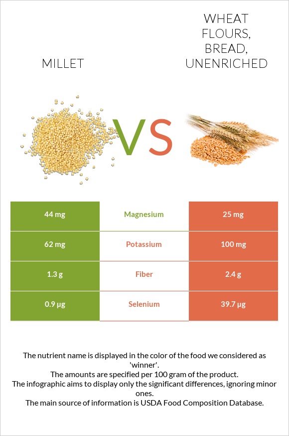 Millet vs Wheat flours, bread, unenriched infographic