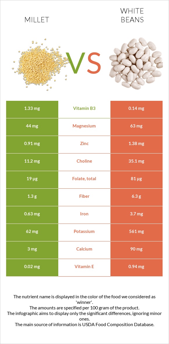 Կորեկ vs White beans infographic