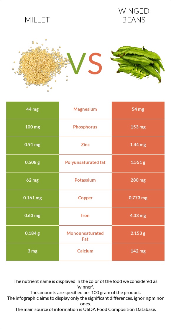 Կորեկ vs Winged beans infographic