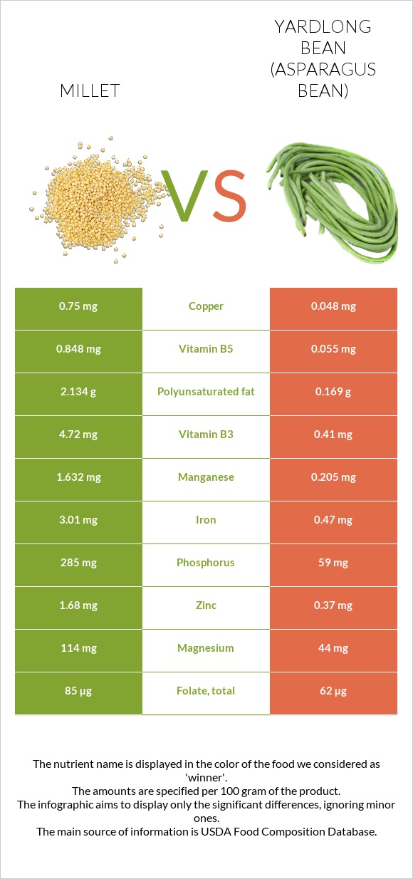 Millet vs Yardlong bean (Asparagus bean) infographic