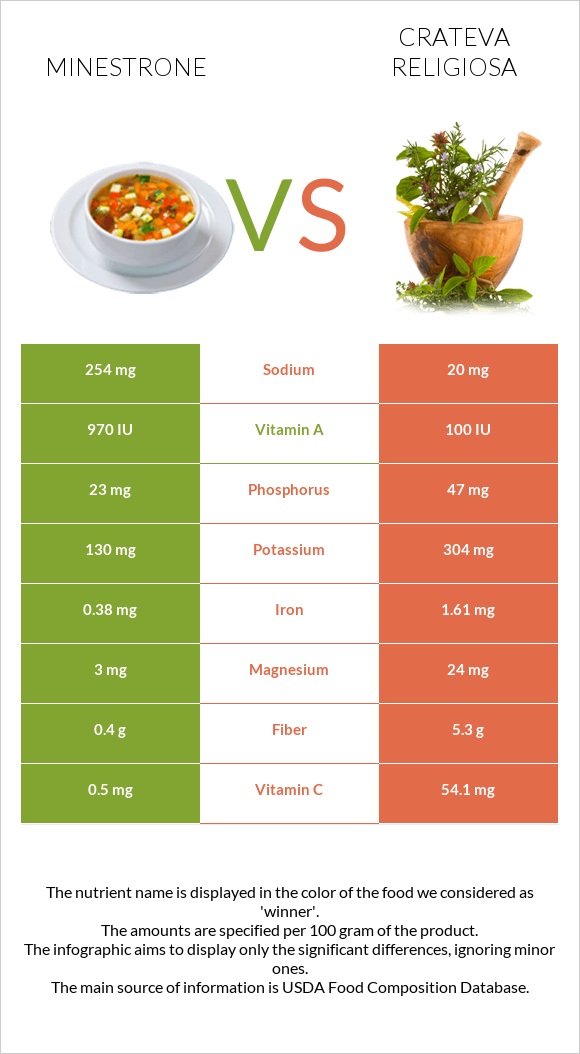 Մինեստրոնե vs Crateva religiosa infographic