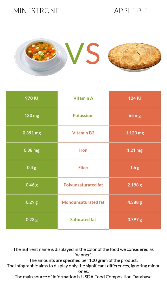 Մինեստրոնե vs Խնձորով կարկանդակ infographic