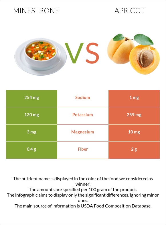 Minestrone vs Apricot infographic