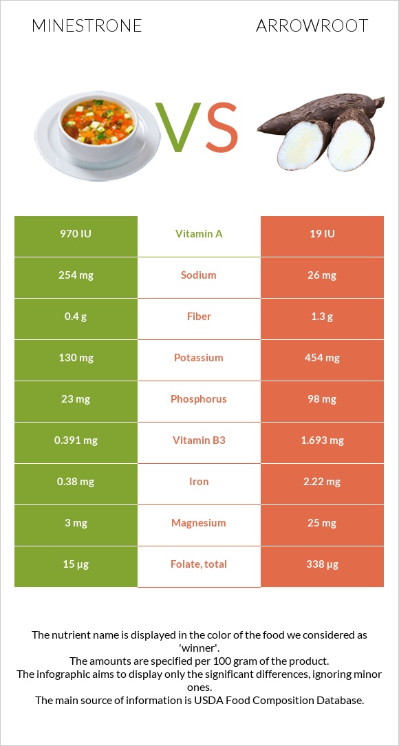 Մինեստրոնե vs Arrowroot infographic