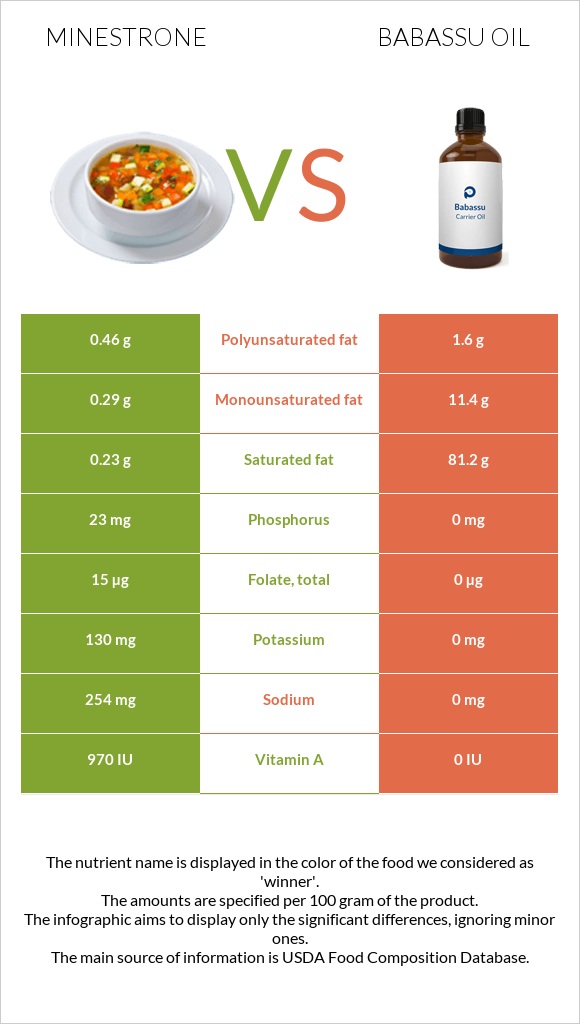 Minestrone vs Babassu oil infographic