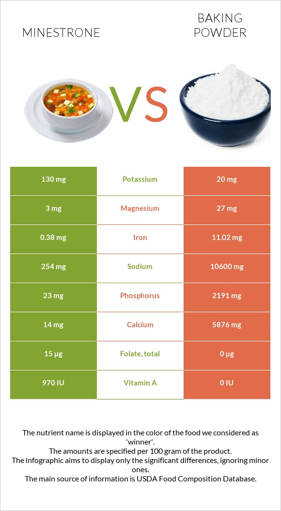 Minestrone vs Baking powder infographic