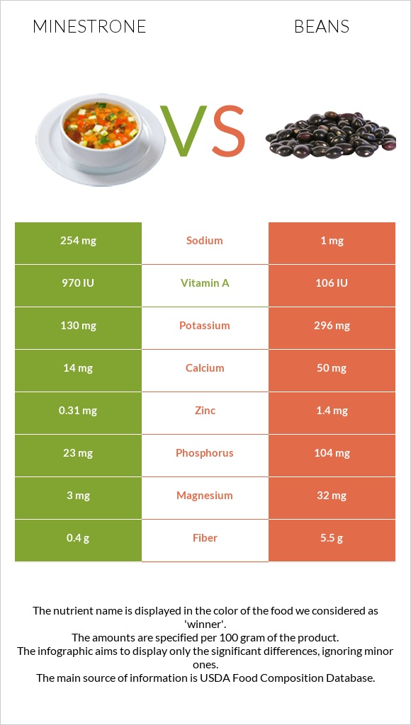 Մինեստրոնե vs Լոբի պինտո infographic