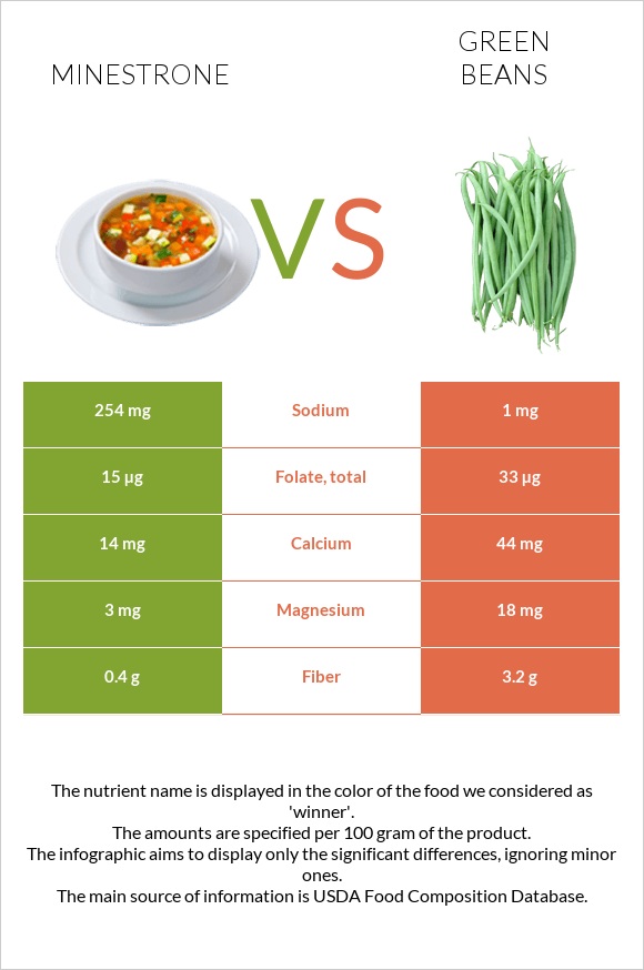 Minestrone vs Green beans infographic